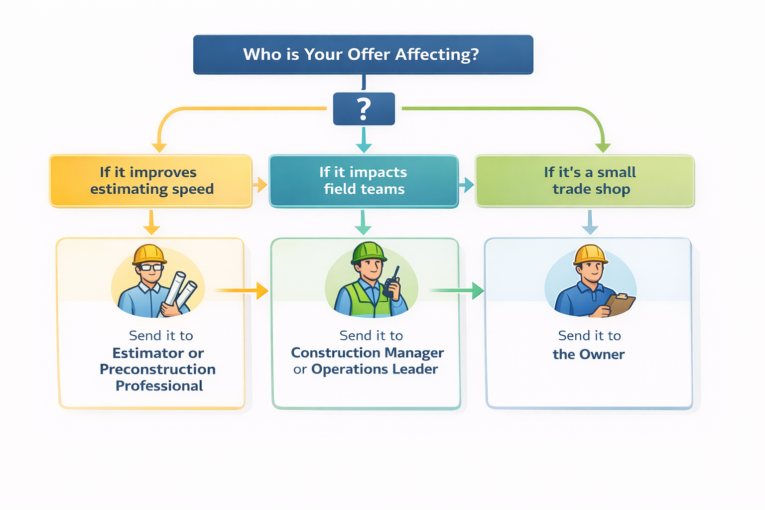 choice between title to send it too based on the project being conducted.