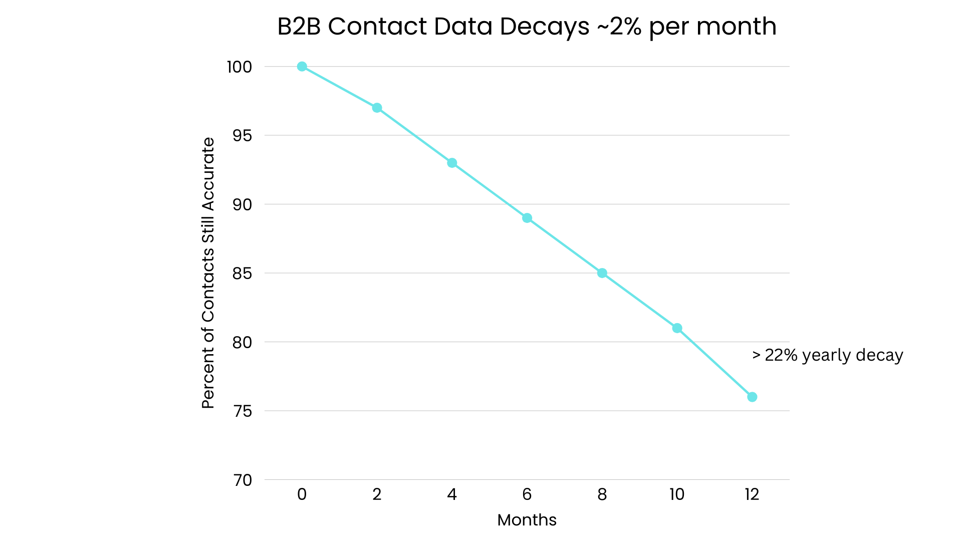 B2B contact data decay chart showing 22% annual decay rate