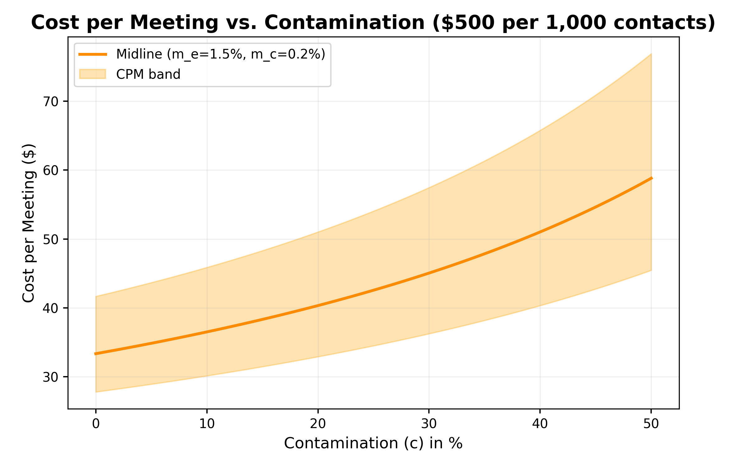 Line chart showing how cost per meeting increases as contamination (industry drift) rises from 0% to 50%. The orange line curves upward, showing higher cost per meeting. Based on a $500 spend per 1,000 contacts.