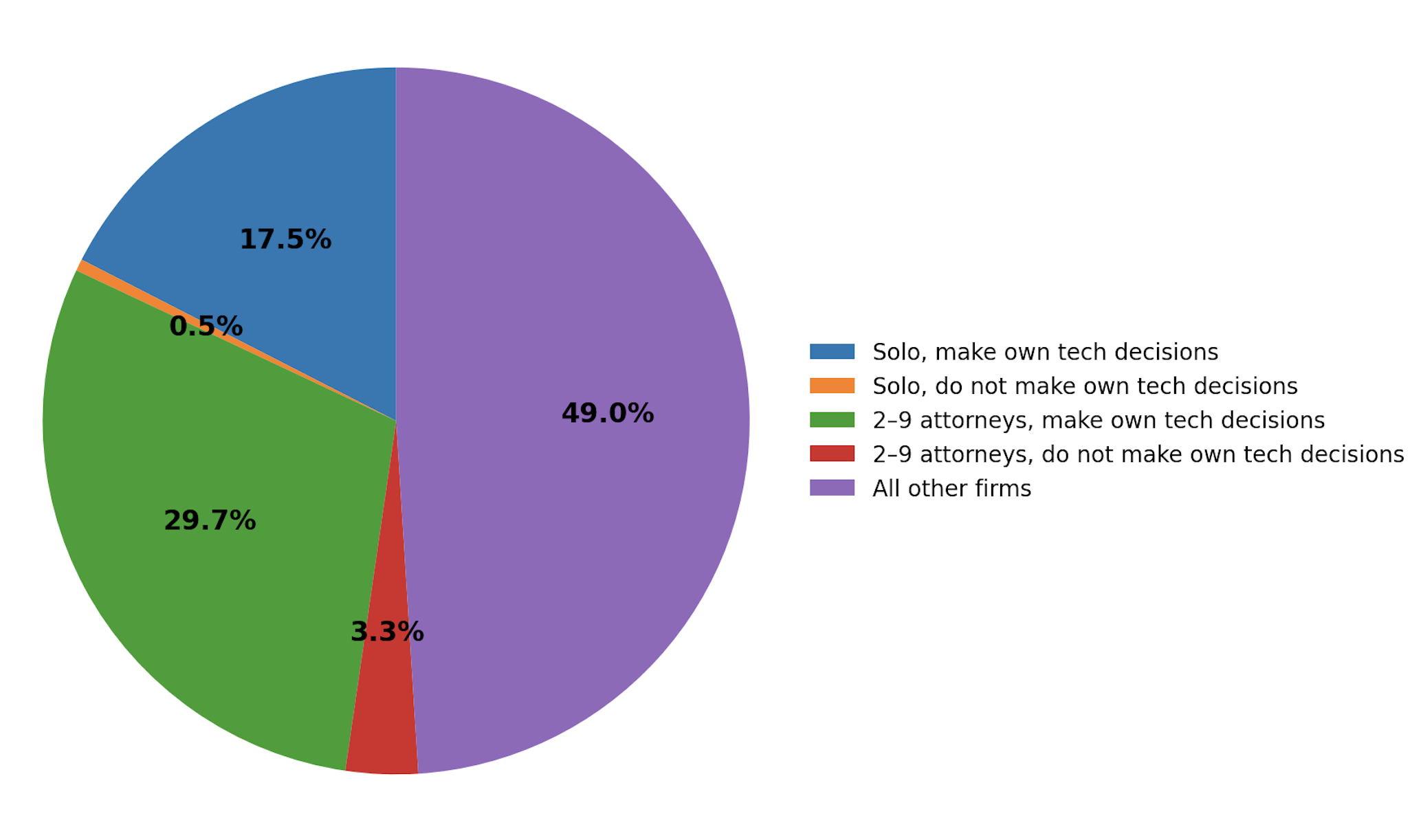 Breakdown of law firm decision making in a pie chart