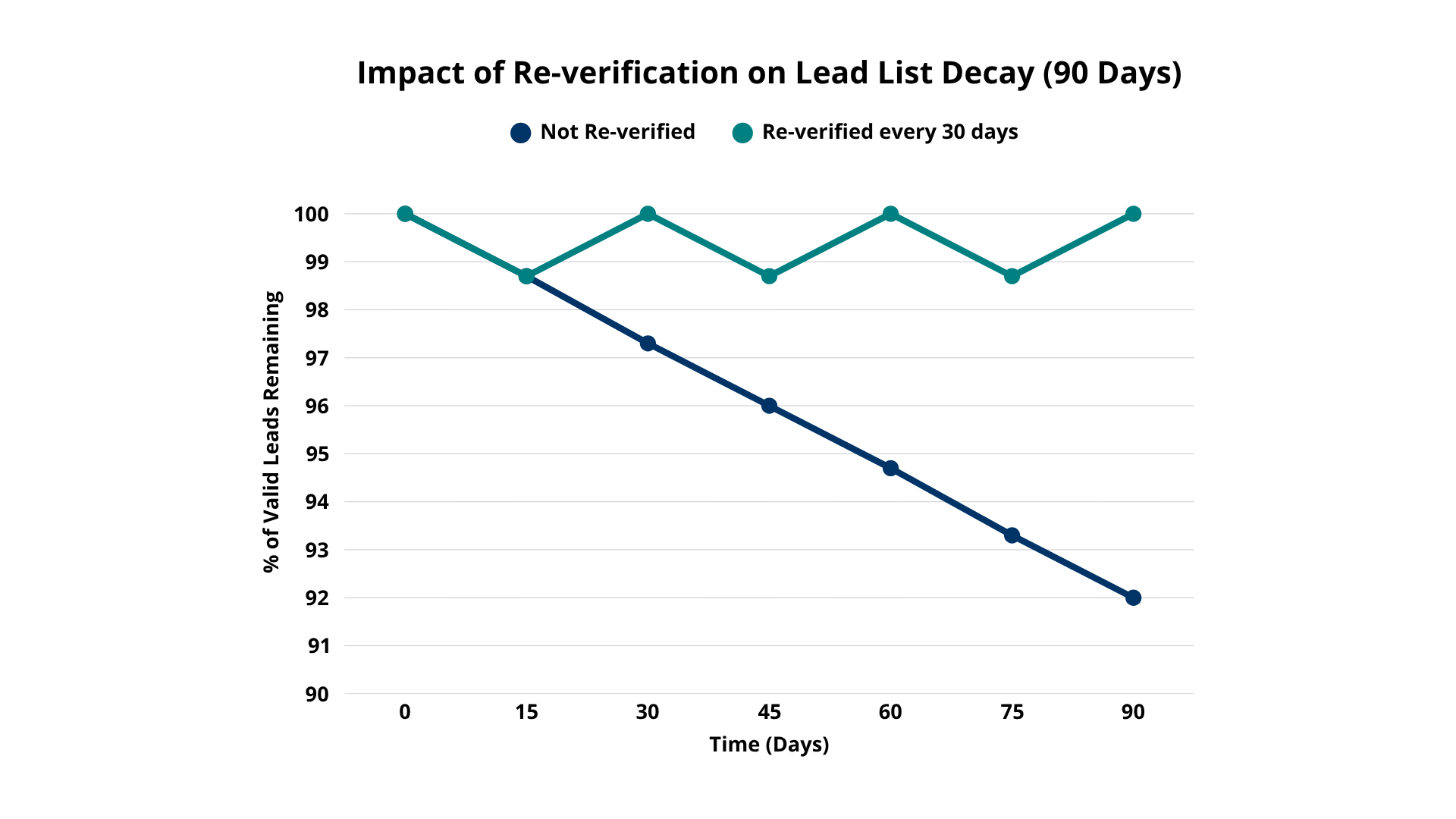 Impact of Re-Verification on Lead List Decay