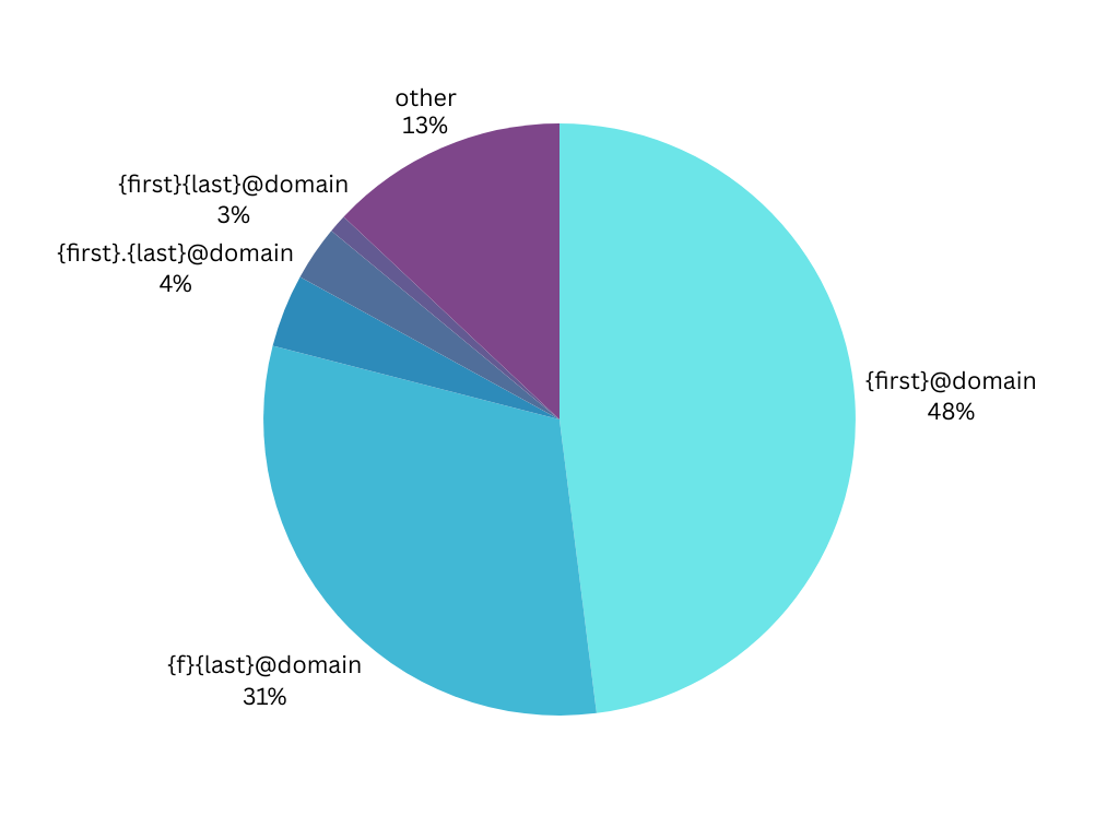 Pie Chart showing the Email Format Distribution