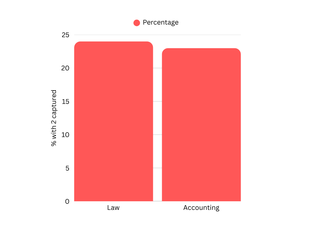 Law vs Accounting Bar Chart % with 2 Captured